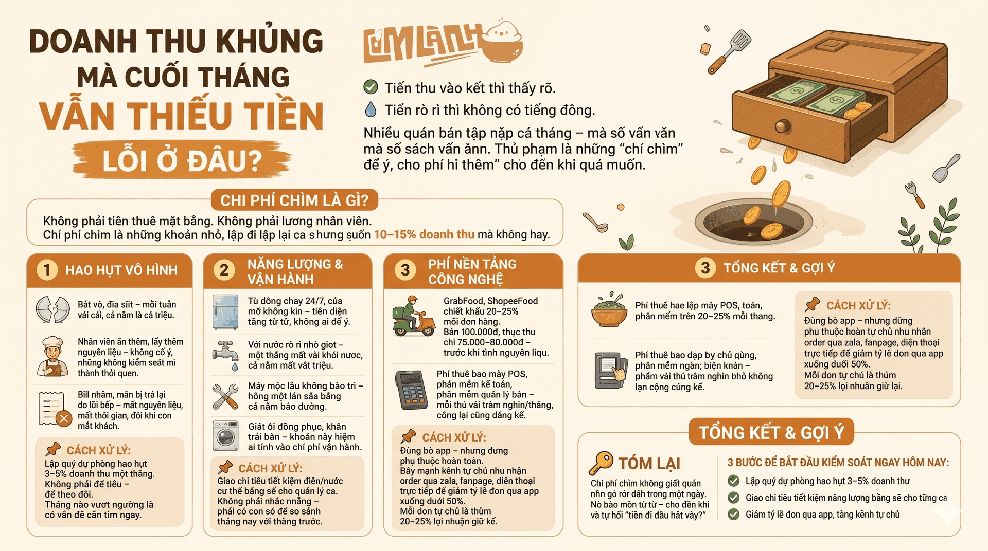 DOANH THU KHỦNG MÀ CUỐI THÁNG VẪN THIẾU TIỀN — LỖI Ở ĐÂU?